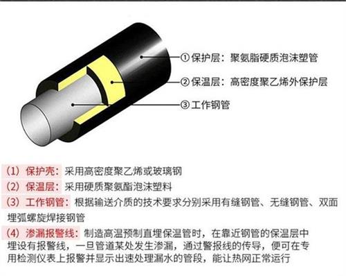 乐山聚氨酯直埋保温管加工产品保温结构