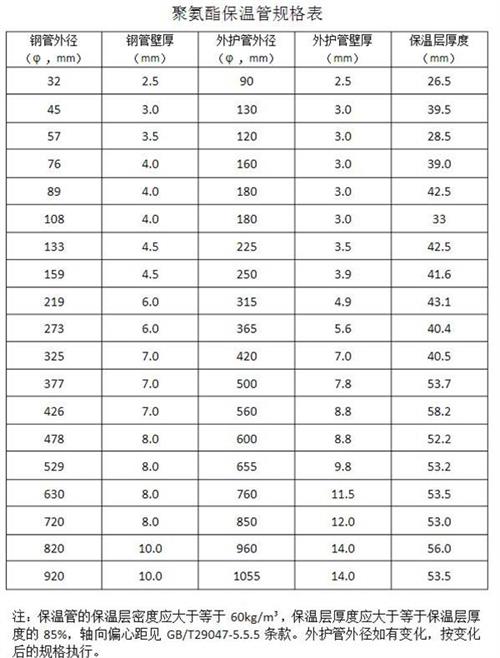 乐山聚氨酯发泡保温管产品规格尺寸